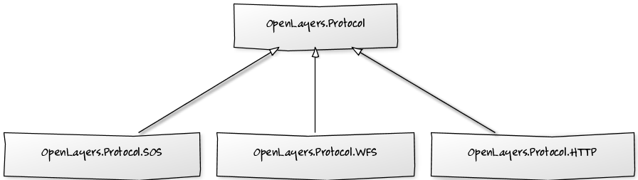 OpenLayers protocol's hierarchy