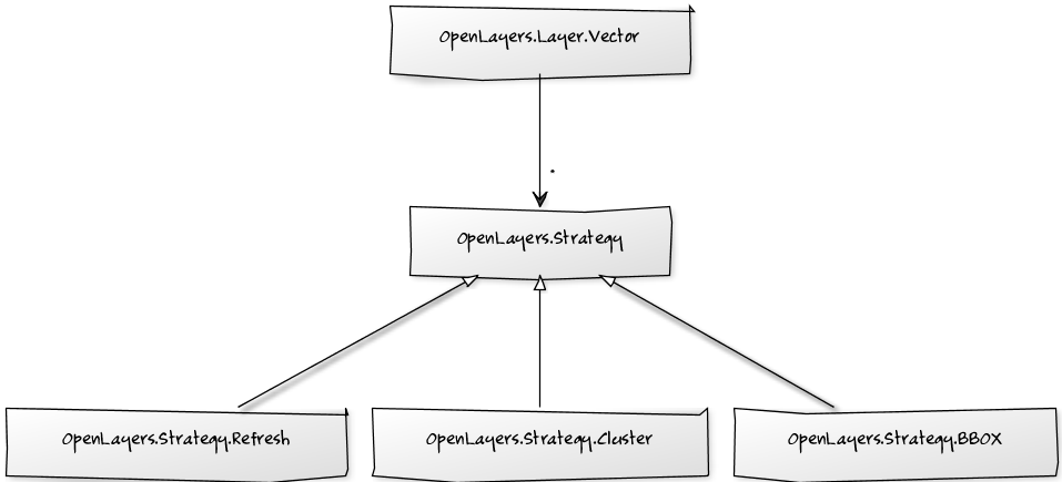 OpenLayers strategies hierarchy