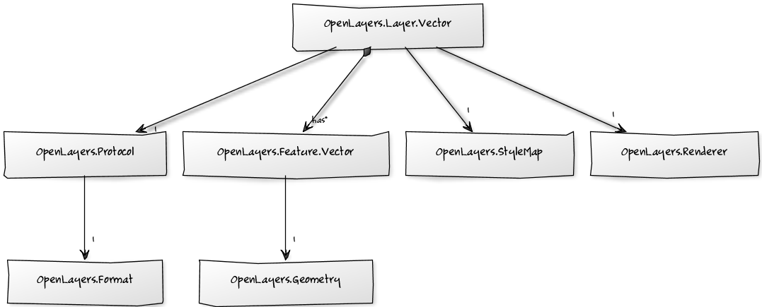 Vector layer summary set of classes